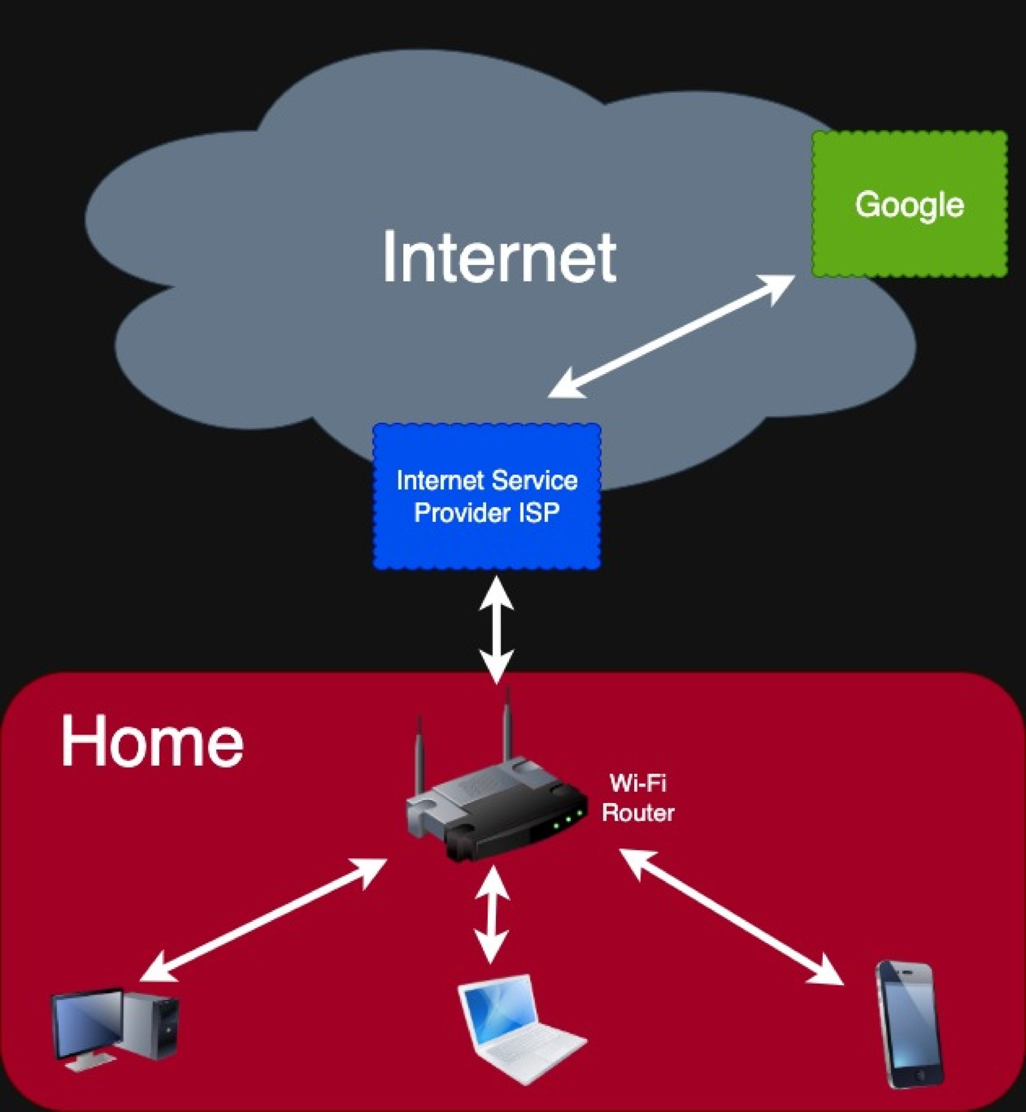 End to End Network Connectivity - Your Home to Google!