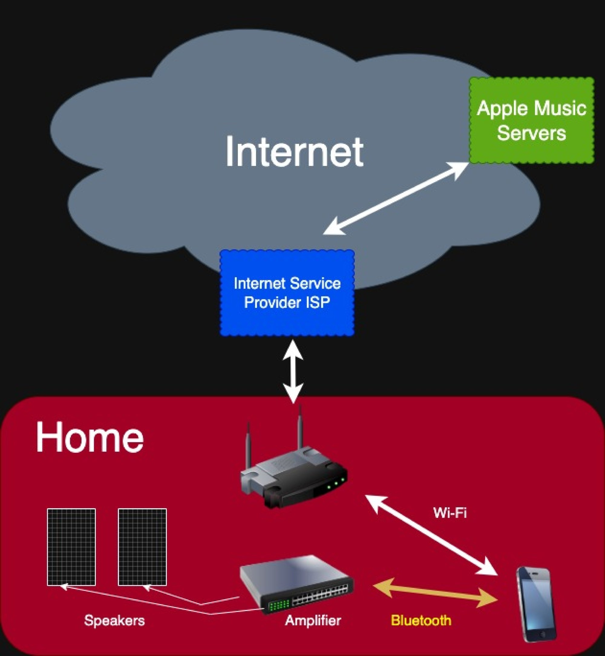 Wi-Fi connection to stream music over Bluetooth to your amplifier and speakers. We have this setup in our condo too.